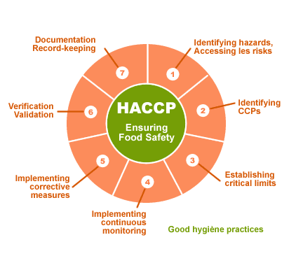 Hazard Analysis Critical Control Points (HACCP)